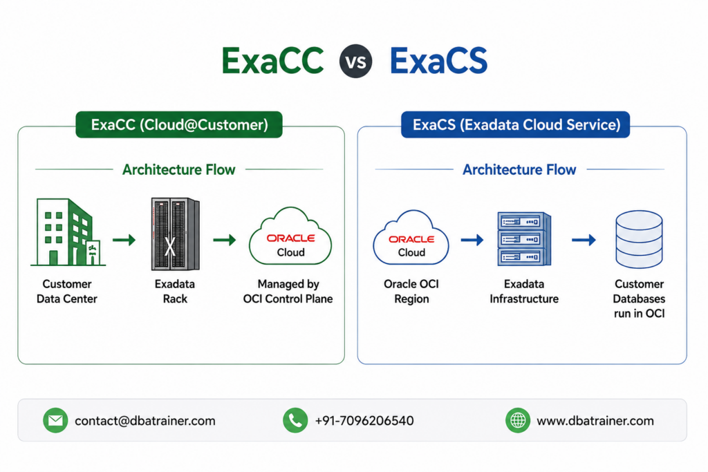 ExaCC ExaCS Exadata Oracle Database
