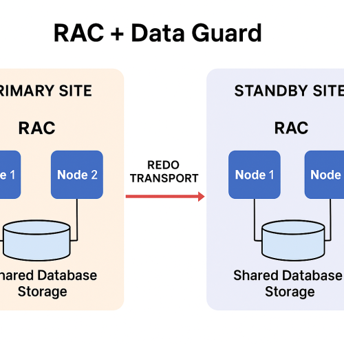 Oracle RAC + Data Guard – The Perfect Architecture for Mission Critical Databases